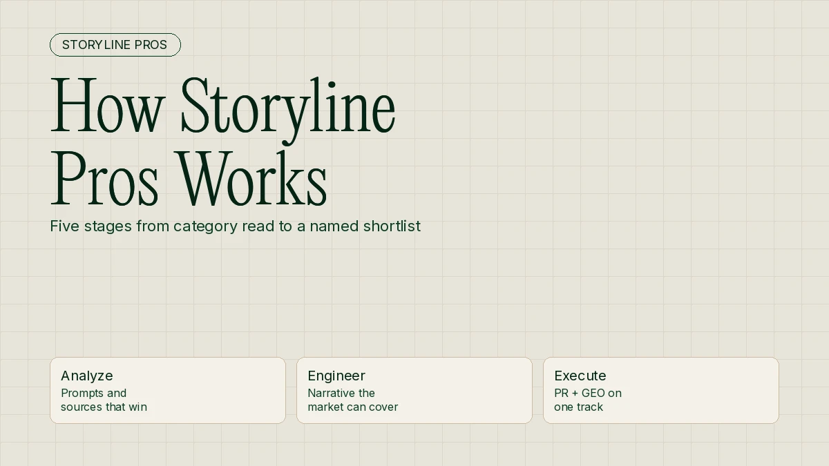 Cream Storyline Pros guide cover titled How Storyline Pros Works, with cards for analyze, engineer, and execute.